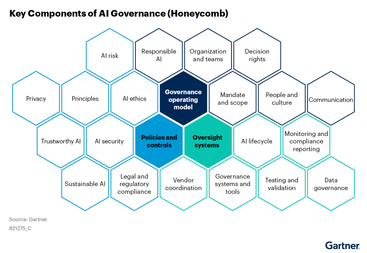 Figure_1_Key_Components_of_AI_Governance_Honeycomb Figure_1_Key_Components_of_AI_Governance_Honeycomb
